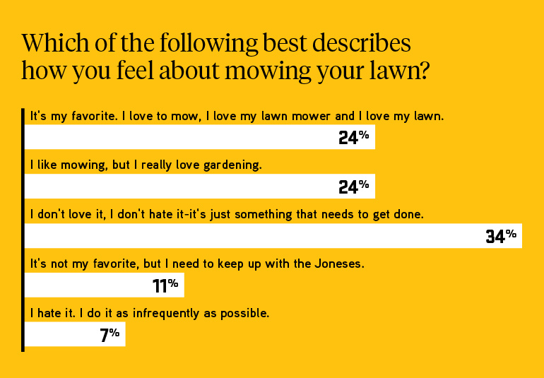 About 50% of people love and like mowing their lawn