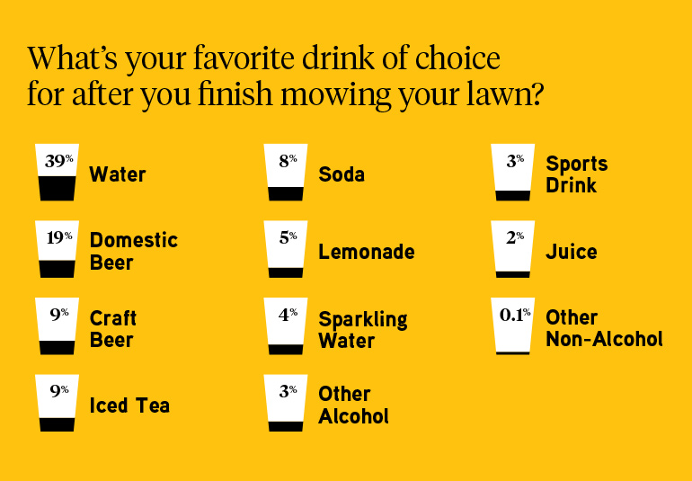 Most people drink water, followed by domestic beer after mowing their lawn