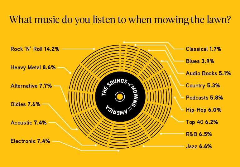 Most people listen to rock and roll and heavy metal when mowing their lawn